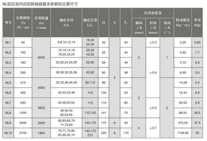 NL型尼龍內齒聯(lián)軸器參數(shù)說明表