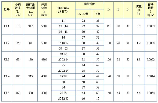 UL輪胎式聯(lián)軸器型號(hào)參數(shù)表