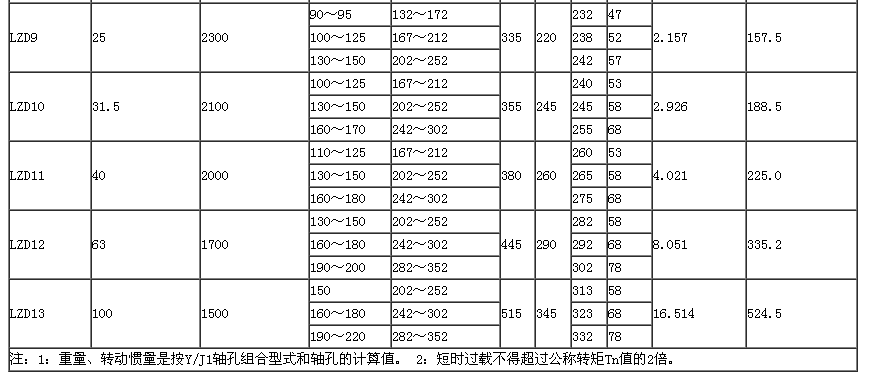 LZD型圓錐形彈性柱銷齒式聯(lián)軸器