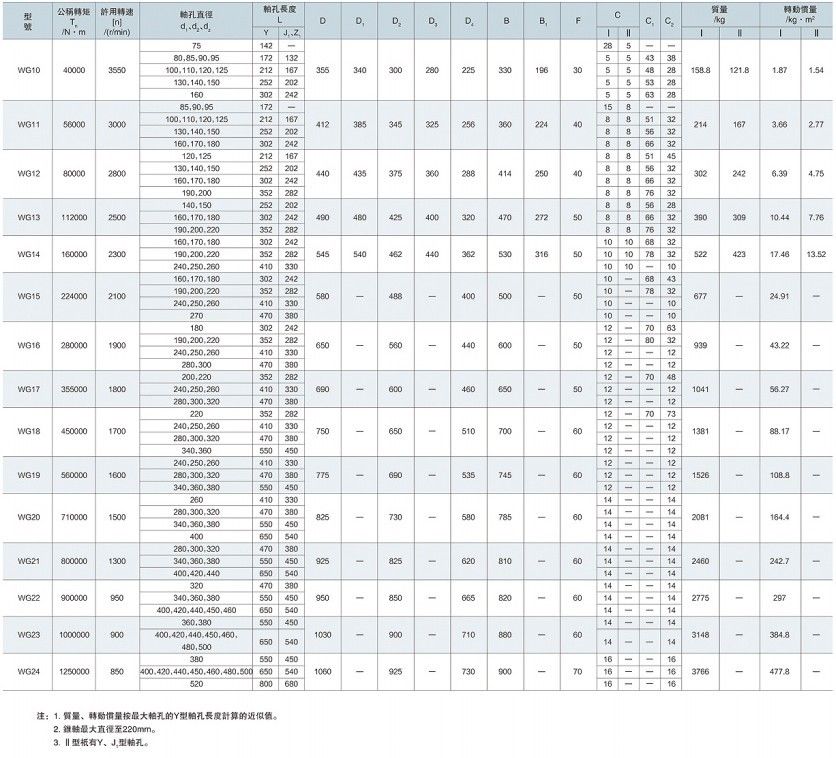 WG型鼓型齒式聯(lián)軸器參數(shù)