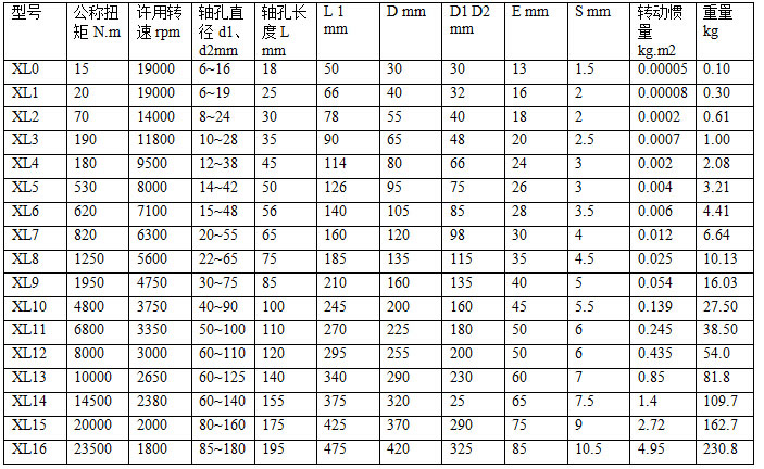 XL星形彈性聯(lián)軸器